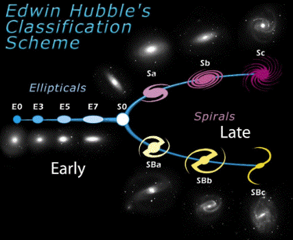 Edwin Hubble's Galaxy
                                                      Classification
                                                      Scheme